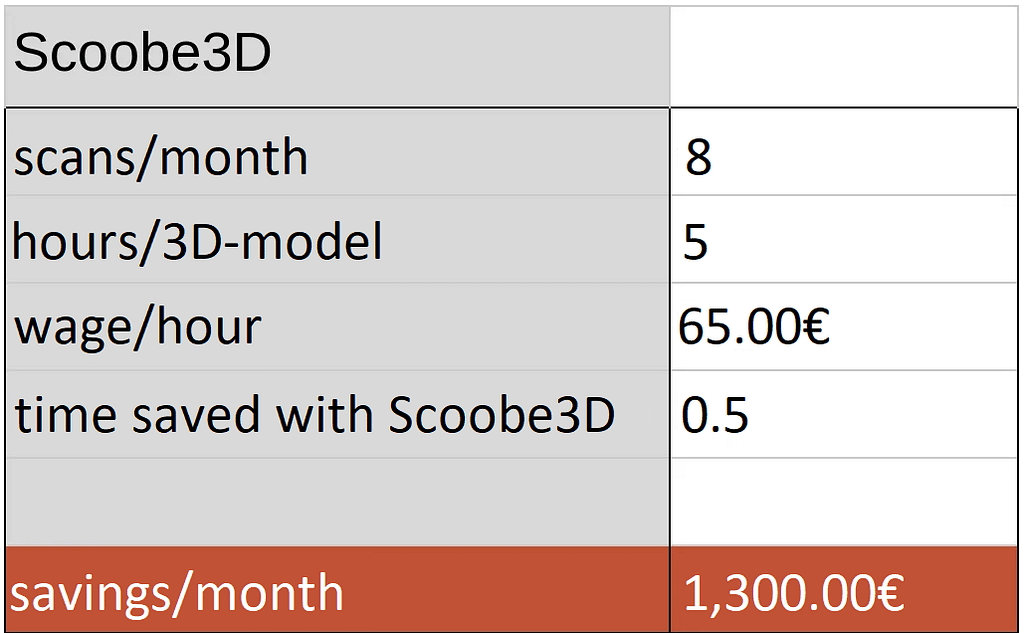 Here the monthly savings are shown. With the Scoobe3d hand scanner Ingo can save 1300€.