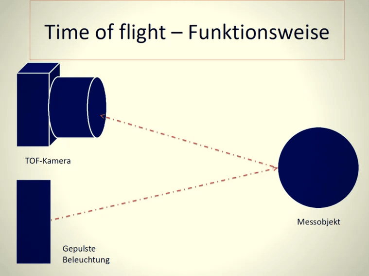 Eine Erklärung der Time of Flight Technologie. Ein gepulste Beleuchtung wird auf ein Objekt gesendet, das zurückgeworfene Licht wird von der TOF-Kamera gemessen und verarbeitet.