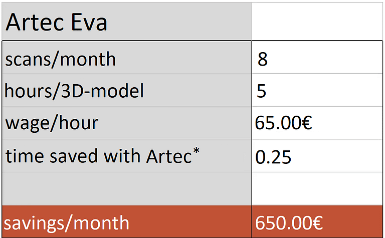 Here the monthly savings are shown. With the Artec Eva professional Artec Eva scanner Ingo can save only 650€ per month.